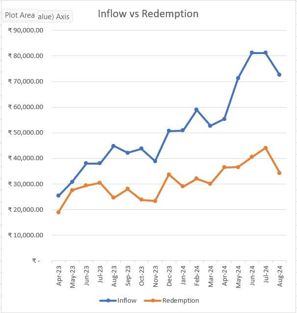 Inflow and Redemption in Equity Schemes